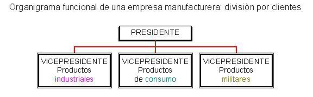 organigrama de una empresa manufacturera