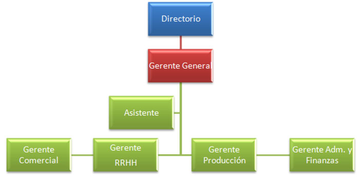 organigrama de una empresa manufacturera